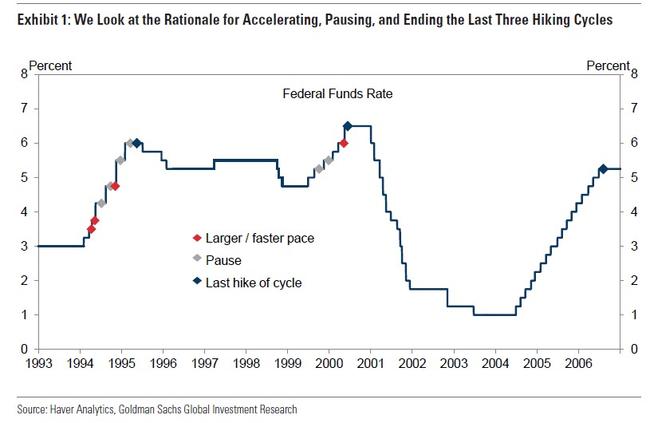 What Will Make The Fed Hike Faster Pause Or End The Cycle Here Are